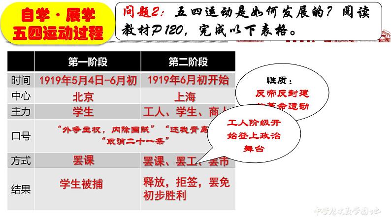 第21课 五四运动与中国共产党的诞生课件---2022-2023学年高中历史统编版（2019）必修中外历史纲要上册07