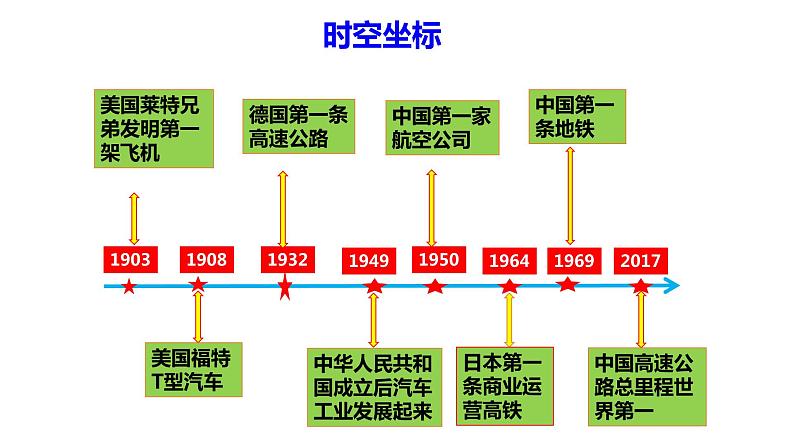 第13课 现代交通运输的新变化课件--2022-2023学年高中历史统编版（2019）选择性必修二第3页