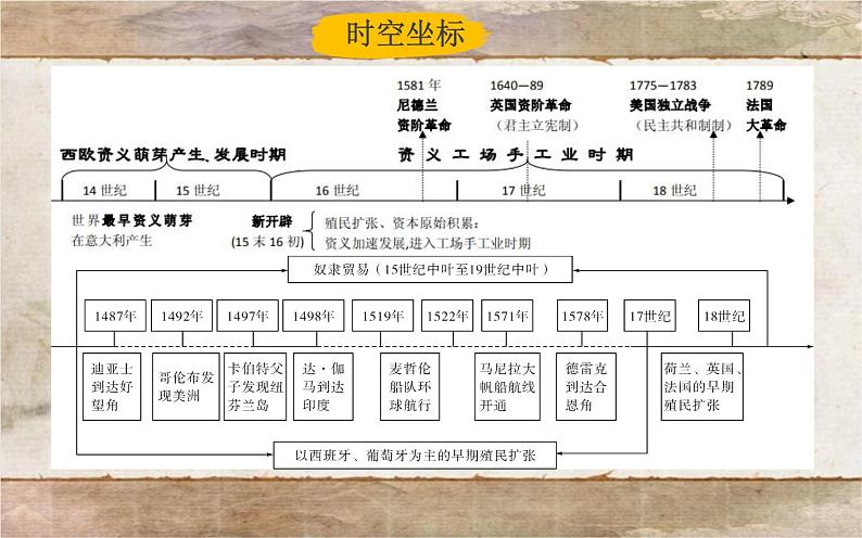 第7课 全球联系的初步建立与世界格局的演变 课件--2023届高三统编版（2019）必修中外历史纲要下一轮复习第4页