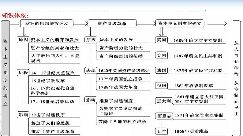 第五讲 资产阶级革命与资本主义制度的确立 课件--2023届高三统编版历史一轮复习第6页