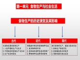 第1课 从食物采集到食物生产课件--2022-2023学年高中历史统编版（2019）选择性必修二