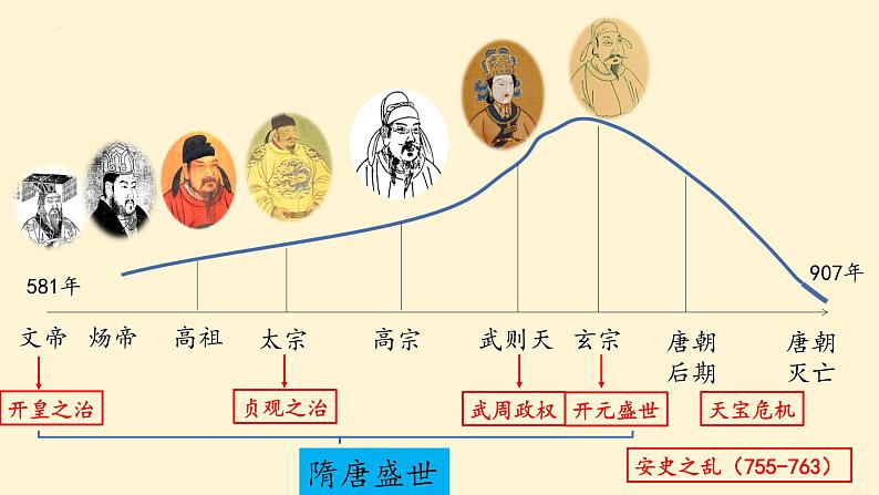 第6课 从隋唐盛世到五代十国课件---2022-2023学年高中历史统编版（2019）必修中外历史纲要上册03