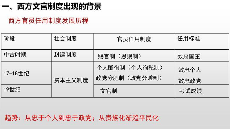 第6课  西方的文官制度 课件--2022-2023学年高中历史统编版（2019）选择性必修一第7页