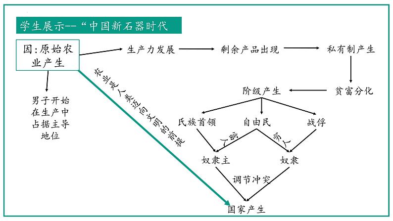 第1课 中华文明的起源与早期国家课件---2022-2023学年高中历史统编版（2019）必修中外历史纲要上册第8页