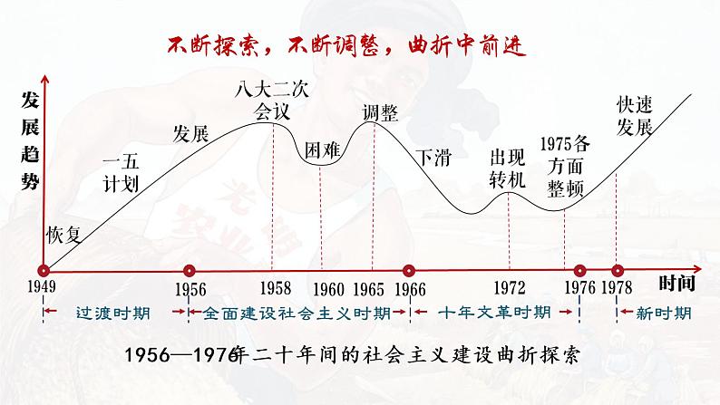 第27课 社会主义建设在探索中曲折发展 课件---2022-2023学年高中历史统编版（2019）必修中外历史纲要上册第2页