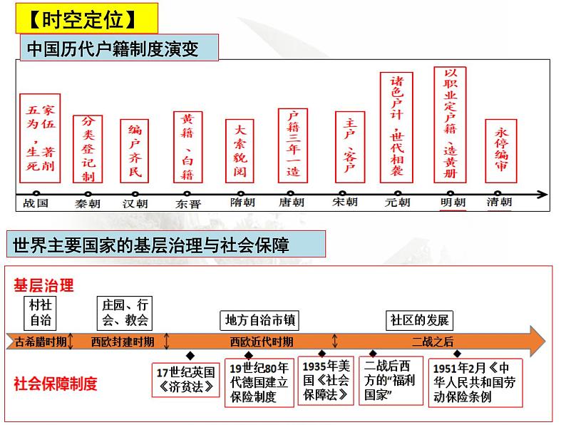 第16课时 基层治理与社会保障 课件--2023届高三统编版历史一轮复习第3页