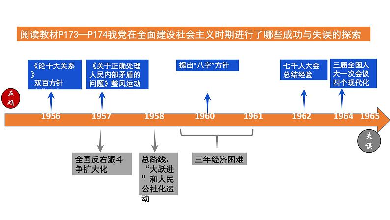 第27课 社会主义建设在探索中曲折发展课件---2022-2023学年高中历史统编版（2019）必修中外历史纲要上册第4页