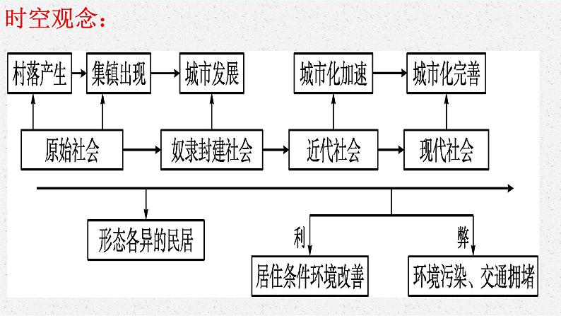 第四单元 村落、城镇与居住环境课件--2022-2023学年高中历史统编版（2019）选择性必修二第2页
