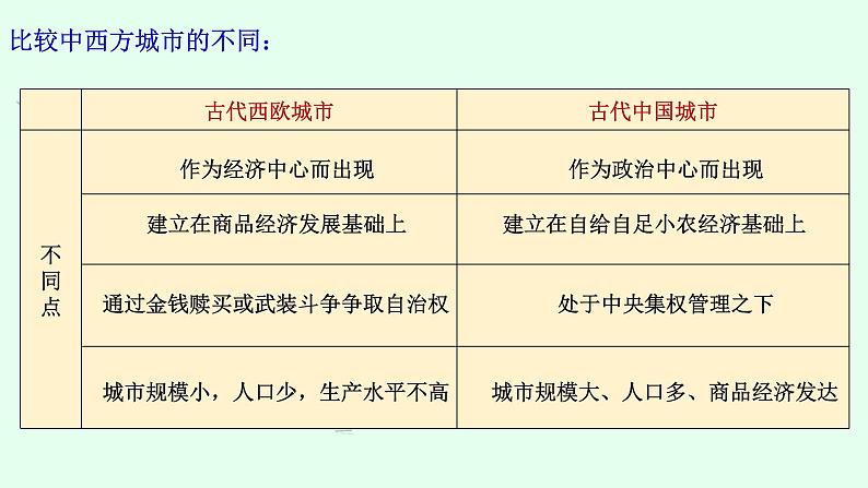 第四单元 村落、城镇与居住环境课件--2022-2023学年高中历史统编版（2019）选择性必修二第7页