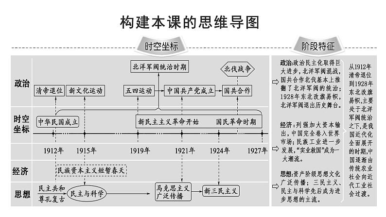 第20课  北洋军阀统治时期的政治、经济与文化课件---2022-2023学年高中历史统编版（2019）必修中外历史纲要上册第2页