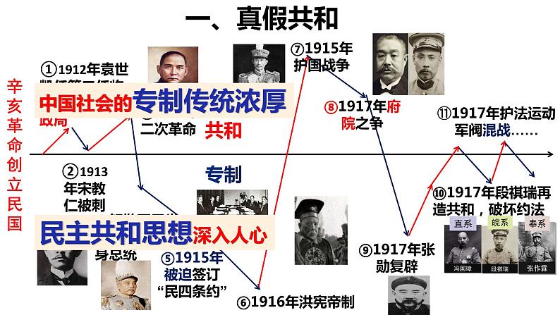 第20课  北洋军阀统治时期的政治、经济与文化课件---2022-2023学年高中历史统编版（2019）必修中外历史纲要上册第5页