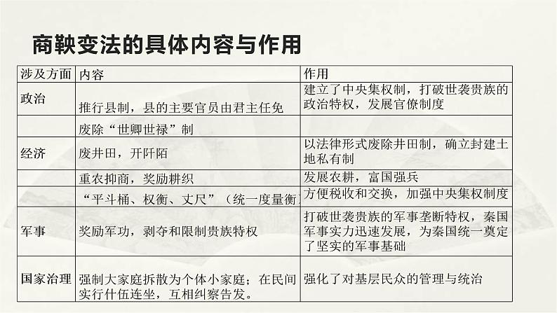 高二历史上选择性必修1第4课   中国历代变法和改革 课件第6页