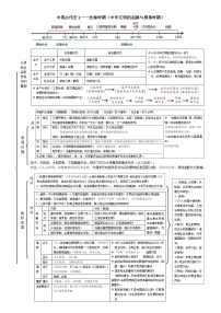 2022-2023学年高中历史统编版（2019）必修中外历史纲要上册中国古代史知识体系梳理