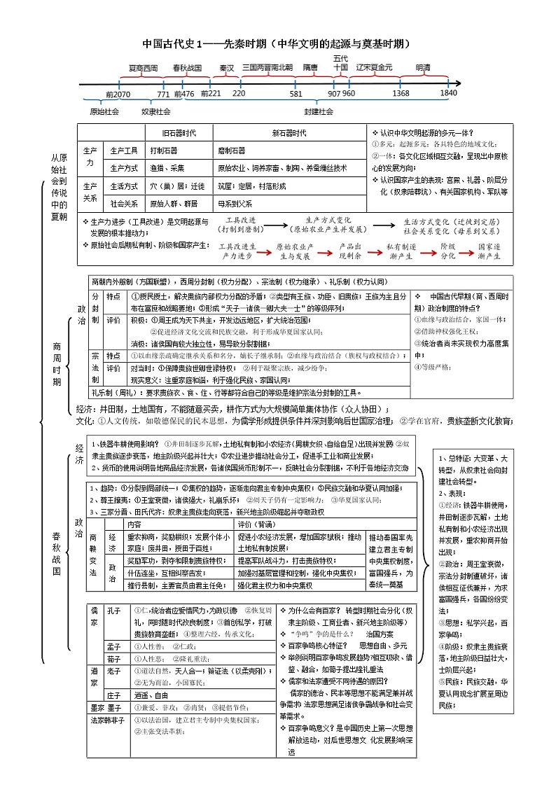 2022-2023学年高中历史统编版（2019）必修中外历史纲要上册中国古代史知识体系梳理第1页