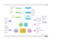 2022-2023学年高中历史统编版（2019）必修中外历史纲要上全册思维导图