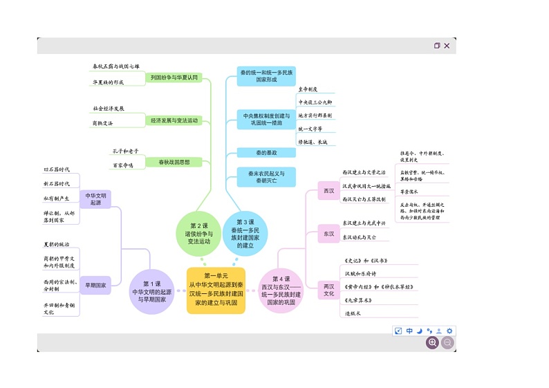 2022-2023学年高中历史统编版（2019）必修中外历史纲要上全册思维导图第1页