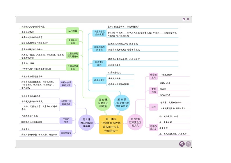2022-2023学年高中历史统编版（2019）必修中外历史纲要上全册思维导图第3页