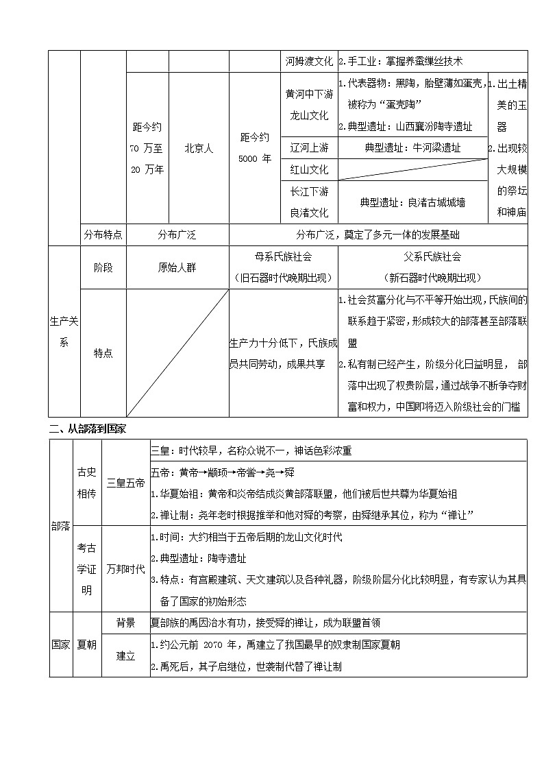 【期末全复习】统编版历史（中外历史纲要上）期末备考-专题01：从中华文明起源到秦汉统一多民族封建国家的建立与巩固（知识点串讲）第2页