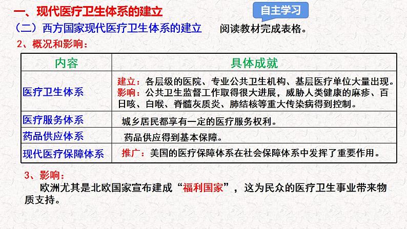 第15课 现代医疗卫生体系与社会生活 课件--2022-2023学年高中历史统编版（2019）选择性必修二06