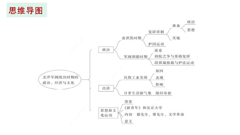 第20课 北洋军阀统治时期的政治、经济与文化课件---2022-2023学年高中历史统编版必修中外历史纲要上册04