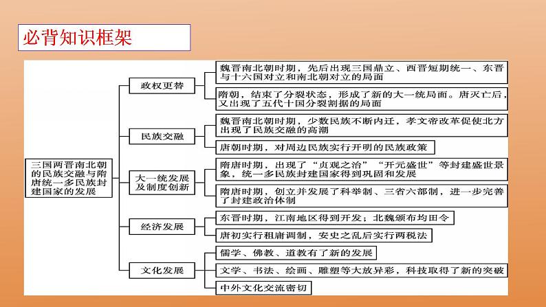 第二单元 三国两晋南北朝的民族交融与隋唐统一多民族封建国家的发展  复习课件---2022-2023学年高中历史统编版必修中外历史纲要上册第3页