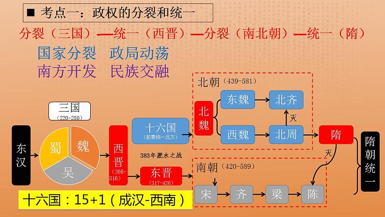 第二单元 三国两晋南北朝的民族交融与隋唐统一多民族封建国家的发展  复习课件---2022-2023学年高中历史统编版必修中外历史纲要上册第4页