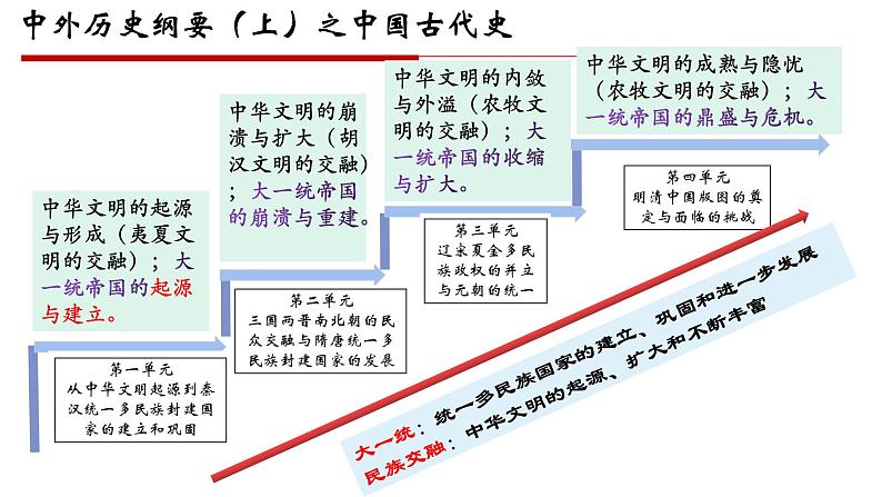 【期末综合复习】统编版历史（中外历史纲要上）期末-第一单元：从中华文明起源到秦汉统一多民族封建国家的建立与巩固（复习课件）01