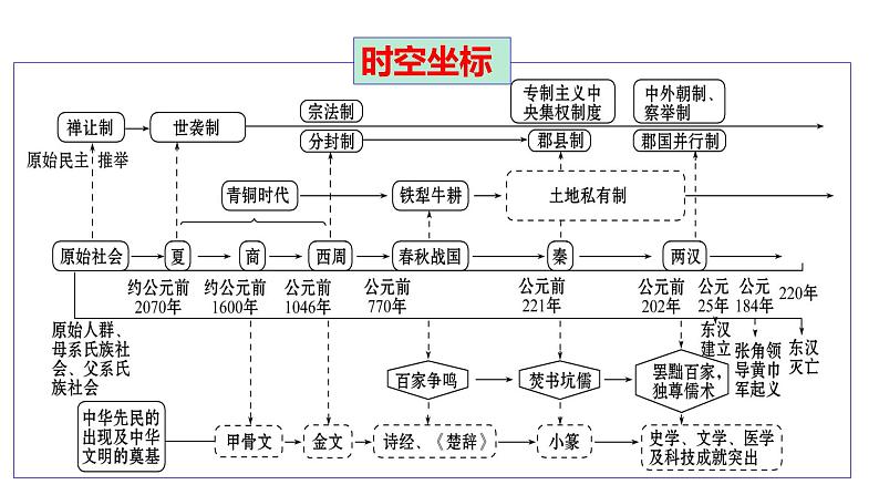 【期末综合复习】统编版历史（中外历史纲要上）期末-第一单元：从中华文明起源到秦汉统一多民族封建国家的建立与巩固（复习课件）04