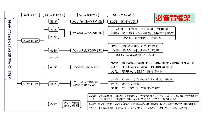 【期末综合复习】统编版历史（中外历史纲要上）期末-第一单元：从中华文明起源到秦汉统一多民族封建国家的建立与巩固（复习课件）05