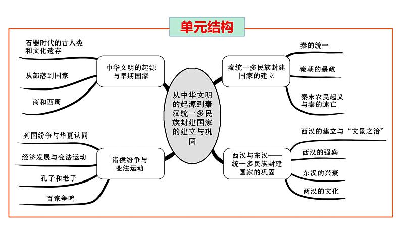 【期末综合复习】统编版历史（中外历史纲要上）期末-第一单元：从中华文明起源到秦汉统一多民族封建国家的建立与巩固（复习课件）06