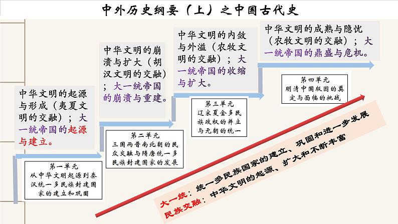 【期末综合复习】统编版历史（中外历史纲要上）期末-第三单元：辽宋夏金多民族政权的并立与元朝的统一（复习课件）01