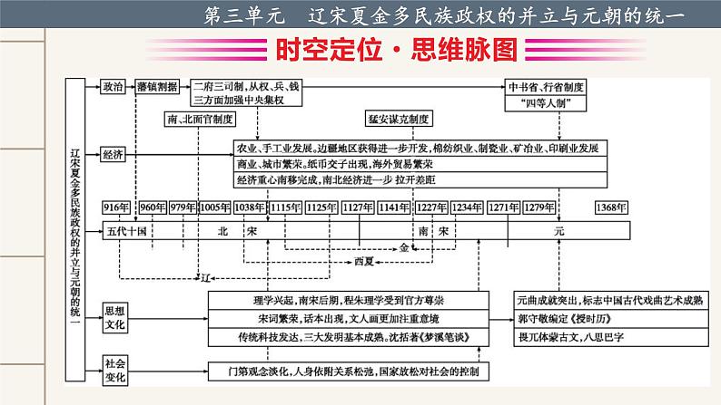 【期末综合复习】统编版历史（中外历史纲要上）期末-第三单元：辽宋夏金多民族政权的并立与元朝的统一（复习课件）04