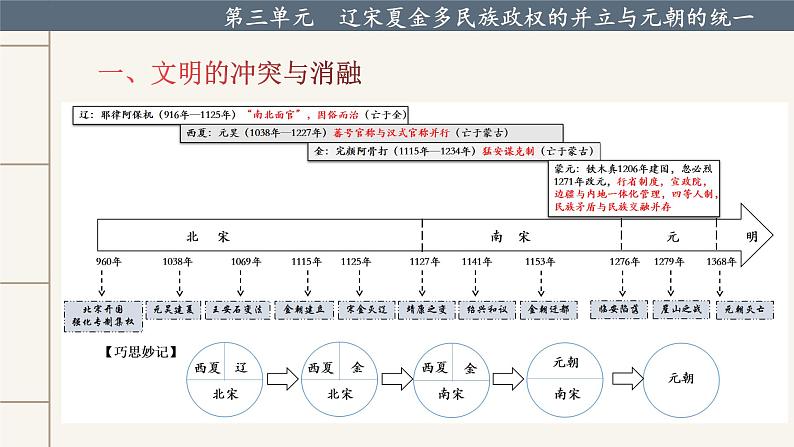 【期末综合复习】统编版历史（中外历史纲要上）期末-第三单元：辽宋夏金多民族政权的并立与元朝的统一（复习课件）08