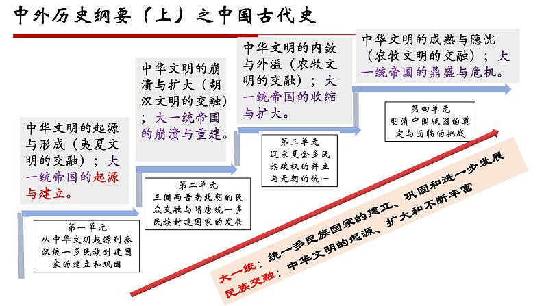 【期末综合复习】统编版历史（中外历史纲要上）期末-第二单元：三国两晋南北朝的民族交融与隋唐统一多民族封建国家的发展（复习课件）第1页