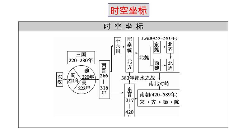 【期末综合复习】统编版历史（中外历史纲要上）期末-第二单元：三国两晋南北朝的民族交融与隋唐统一多民族封建国家的发展（复习课件）第4页