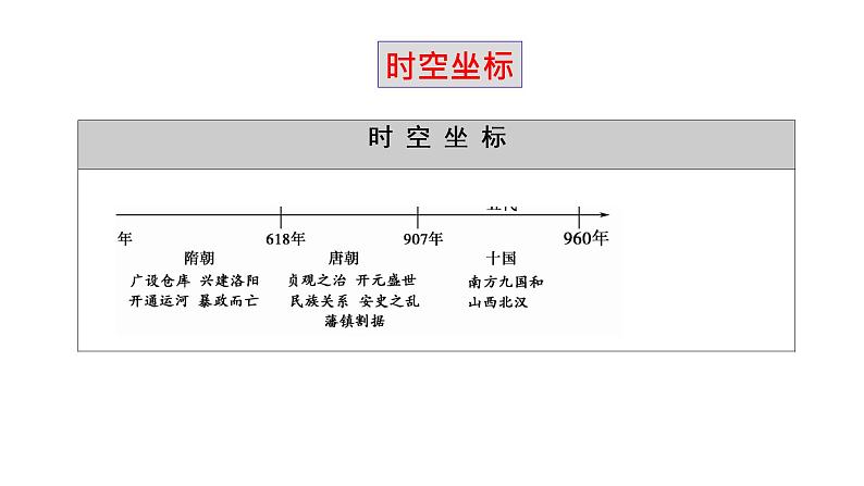 【期末综合复习】统编版历史（中外历史纲要上）期末-第二单元：三国两晋南北朝的民族交融与隋唐统一多民族封建国家的发展（复习课件）第5页