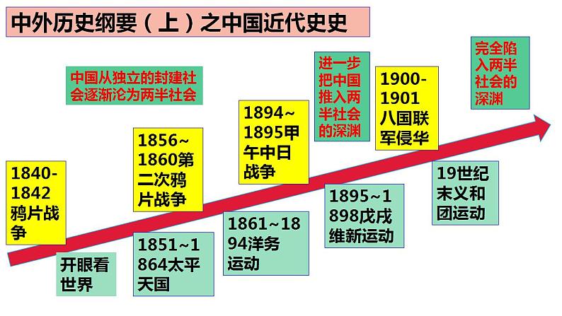 【期末综合复习】统编版历史（中外历史纲要上）期末-第五单元：中国近代前期的民族危机与救亡图存（复习课件）第1页