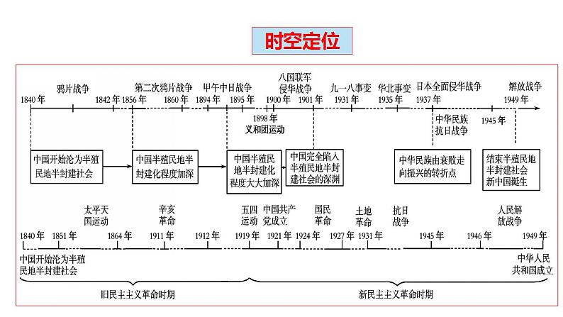 【期末综合复习】统编版历史（中外历史纲要上）期末-第五单元：中国近代前期的民族危机与救亡图存（复习课件）第5页