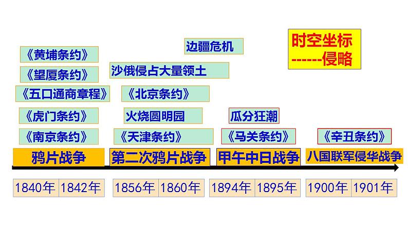 【期末综合复习】统编版历史（中外历史纲要上）期末-第五单元：中国近代前期的民族危机与救亡图存（复习课件）第6页