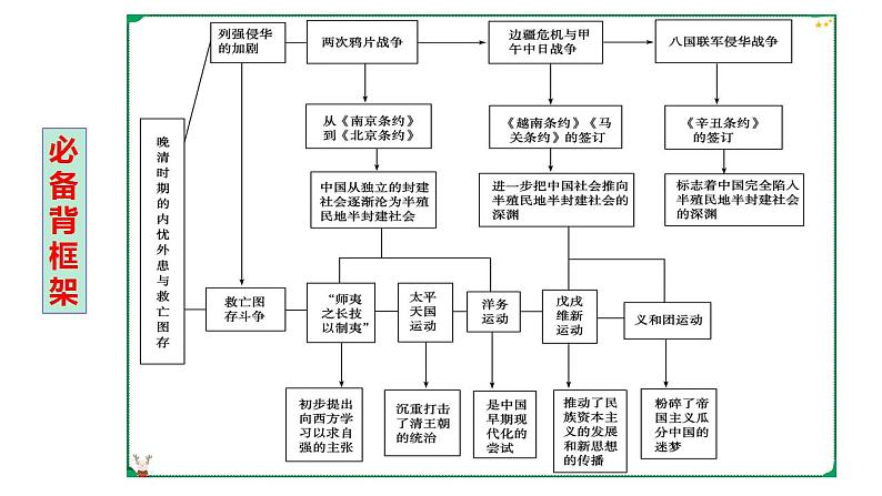 【期末综合复习】统编版历史（中外历史纲要上）期末-第五单元：中国近代前期的民族危机与救亡图存（复习课件）第7页