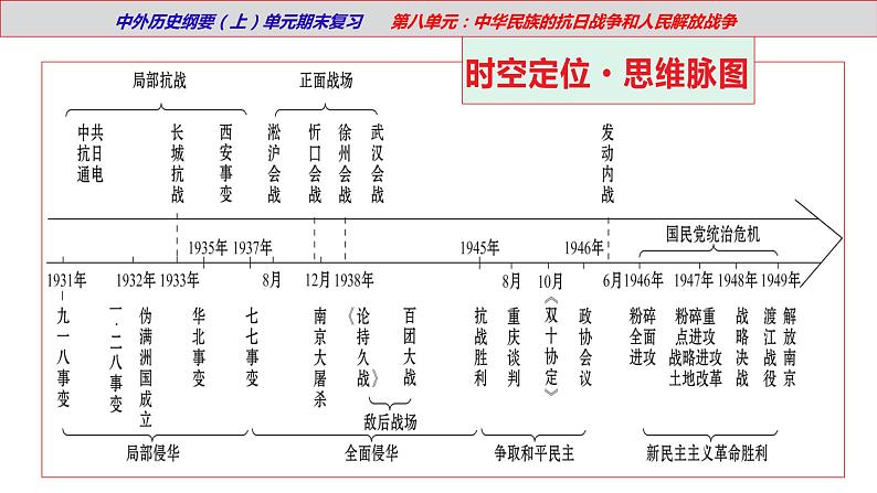 【期末综合复习】统编版历史（中外历史纲要上）期末-第八单元：中华民族的抗日战争和人民解放战争（复习课件）03