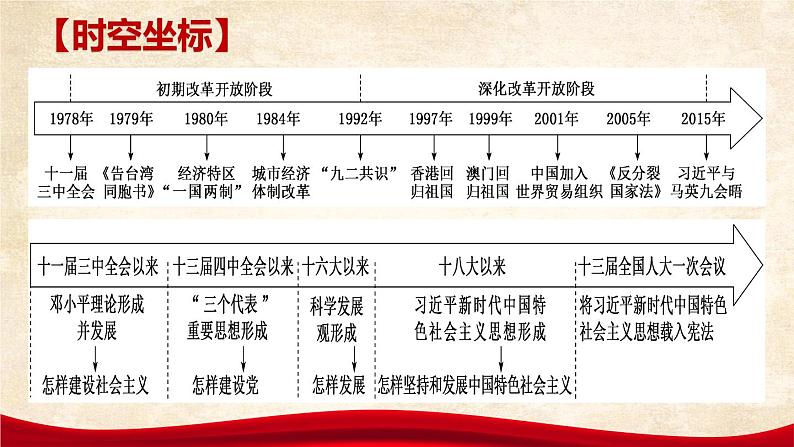 【期末综合复习】统编版历史（中外历史纲要上）期末-第十单元：改革开放与社会主义现代化建设新时期（复习课件）04