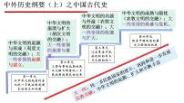 【期末综合复习】统编版历史（中外历史纲要上）期末-第四单元：明清中国版图的奠定与面临的挑战（复习课件）