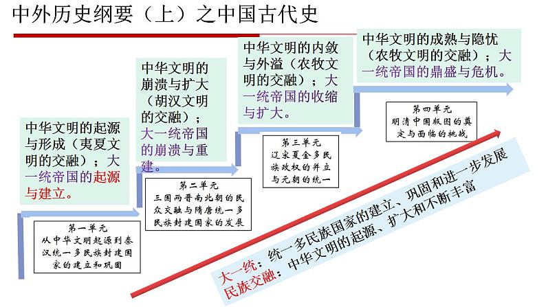 【期末综合复习】统编版历史（中外历史纲要上）期末-第四单元：明清中国版图的奠定与面临的挑战（复习课件）01