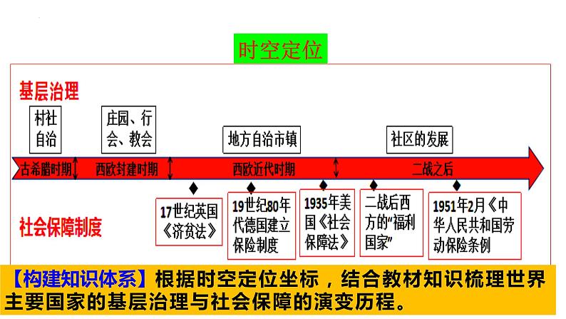 第18课 世界主要国家的基层治理与社会保障课件--2022-2023学年高中历史统编版（2019）选择性必修一06