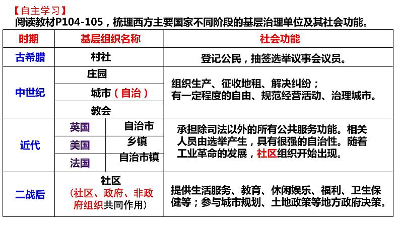 第18课 世界主要国家的基层治理与社会保障课件--2022-2023学年高中历史统编版（2019）选择性必修一08