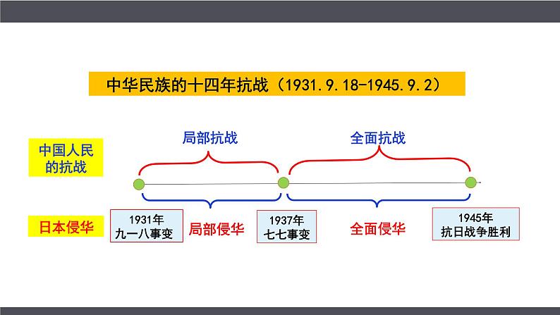 第23课 从局部抗战到全面抗战 课件---2022-2023学年高中历史统编版必修中外历史纲要上册第3页