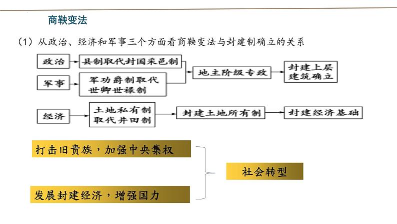 第4课 中国历代变法和改革 课件--2022-2023学年高中历史统编版（2019）选择性必修一07