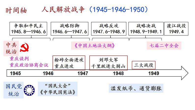 第25课 人民解放战争课件---2022-2023学年高中历史统编版必修中外历史纲要上册03