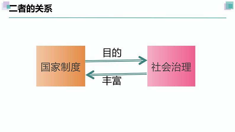 2022-2023学年高中历史统编版（2019）选择性必修一国家制度与社会治理教材框架逻辑 课件第3页